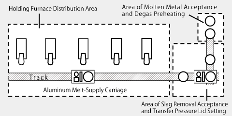 Automatic Aluminum Melt-Supply Carriage System