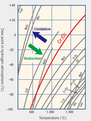 The chart shows the equilibrium temperature and dew point of metal oxides in a hydrogen atmosphere