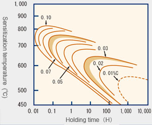 The chart shows the relationship between the carbon content and sensitization of austenitic stainless steel SUS 304