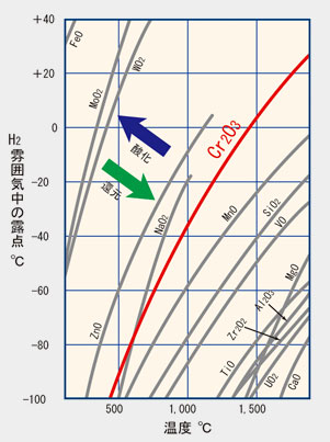 水素雰囲気中での金属酸化物の平衡温度と露点