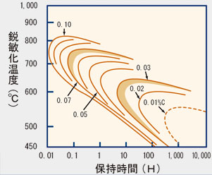 オーステナイト系ステンレスSUS304の炭素量と鋭敏化の関連図